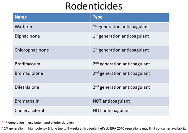 Vitamin K Dependant Coagulopathy Diagrams