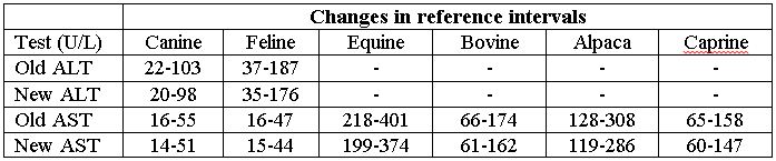 Dog Liver Enzymes Normal Range Chart