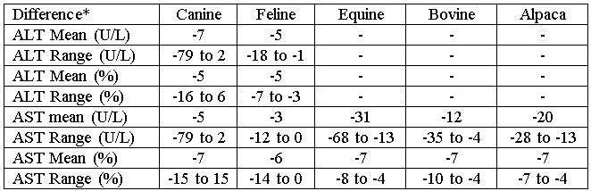 Dog Liver Enzymes Normal Range Chart